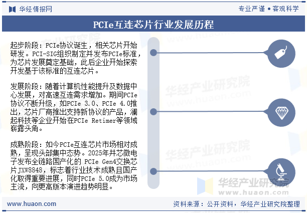 PCIe互连芯片行业发展历程
