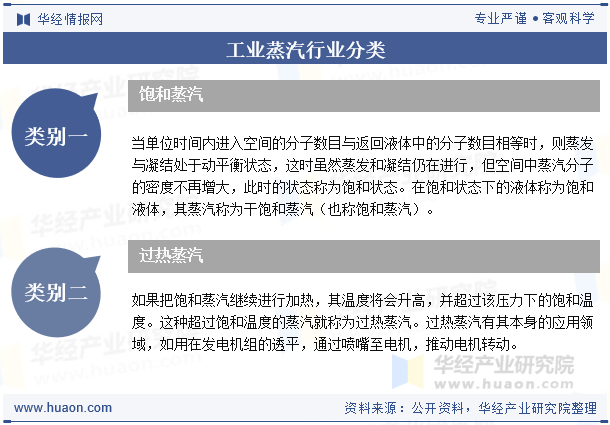 工业蒸汽行业分类