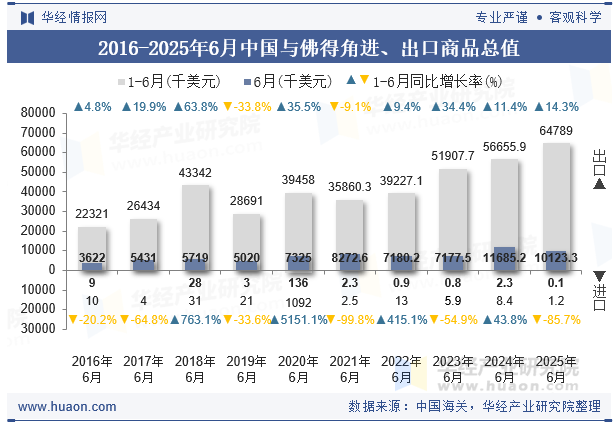 2016-2025年6月中国与佛得角进、出口商品总值
