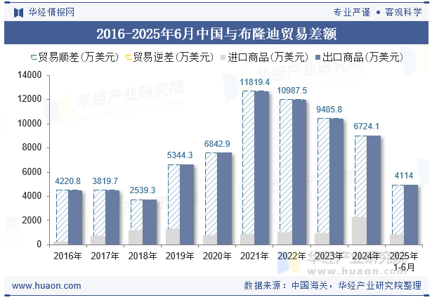 2016-2025年6月中国与布隆迪贸易差额