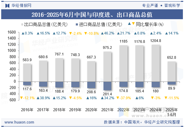 2016-2025年6月中国与印度进、出口商品总值