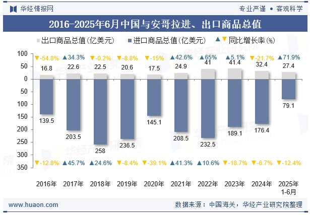 2016-2025年6月中国与安哥拉进、出口商品总值