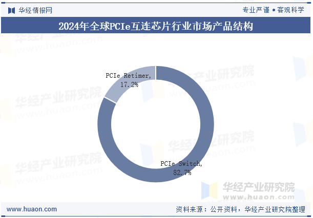 2024年全球PCIe互连芯片行业市场产品结构