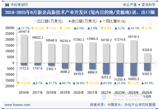 2016-2025年6月新余高新技术产业开发区(境内目的地/货源地)进、出口额