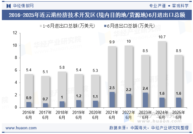 2016-2025年连云港经济技术开发区(境内目的地/货源地)6月进出口总额
