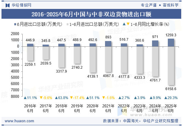 2016-2025年6月中国与中非双边货物进出口额