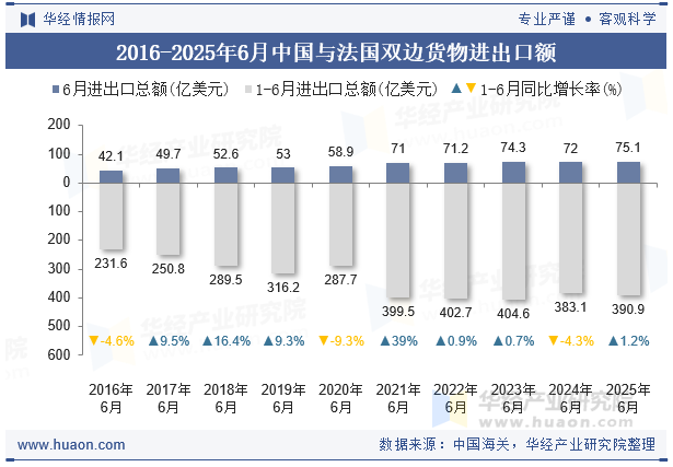 2016-2025年6月中国与法国双边货物进出口额