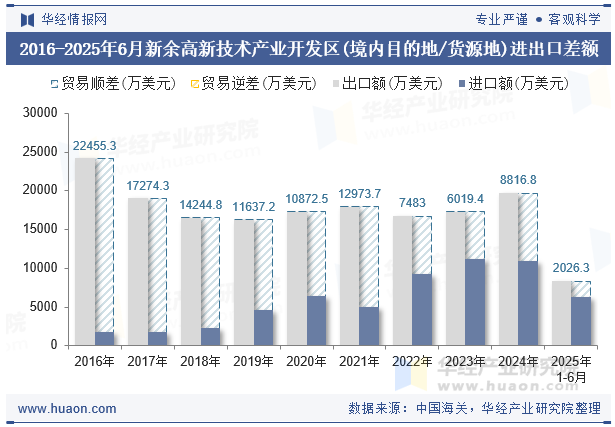 2016-2025年6月新余高新技术产业开发区(境内目的地/货源地)进出口差额
