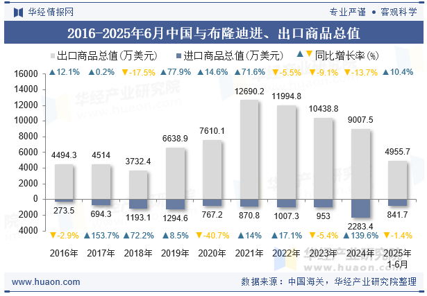 2016-2025年6月中国与布隆迪进、出口商品总值