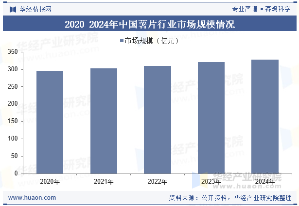2020-2024年中国薯片行业市场规模情况
