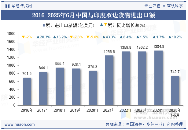 2016-2025年6月中国与印度双边货物进出口额