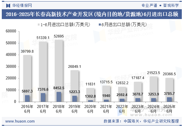 2016-2025年长春高新技术产业开发区(境内目的地/货源地)6月进出口总额