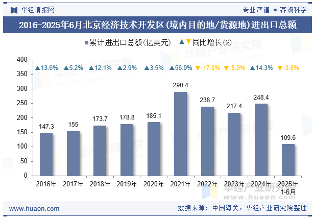 2016-2025年6月北京经济技术开发区(境内目的地/货源地)进出口总额
