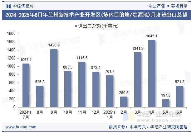 2024-2025年6月年兰州新技术产业开发区(境内目的地/货源地)月度进出口总额