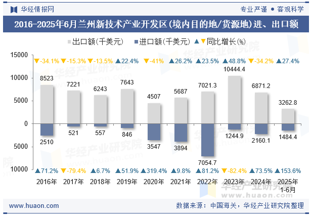 2016-2025年6月兰州新技术产业开发区(境内目的地/货源地)进、出口额