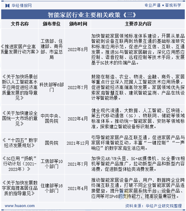 智能家居行业主要法律法规及相关产业政策《三》