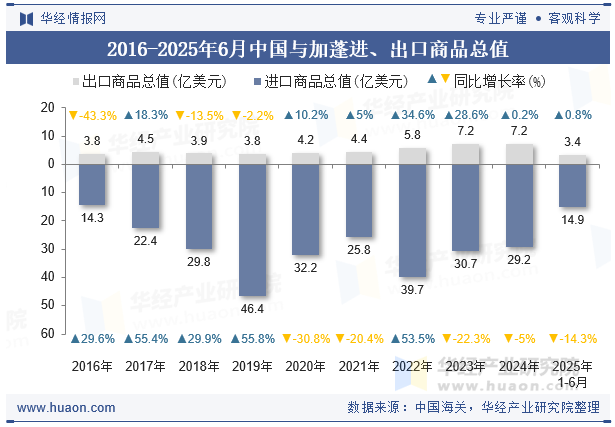 2016-2025年6月中国与加蓬进、出口商品总值
