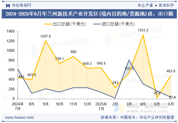 2024-2025年6月年兰州新技术产业开发区(境内目的地/货源地)进、出口额