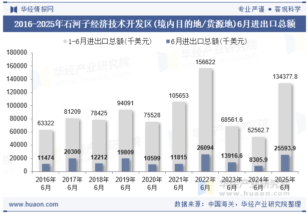 2016-2025年石河子经济技术开发区(境内目的地/货源地)6月进出口总额