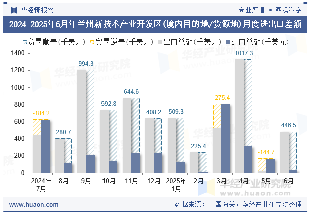 2024-2025年6月年兰州新技术产业开发区(境内目的地/货源地)月度进出口差额