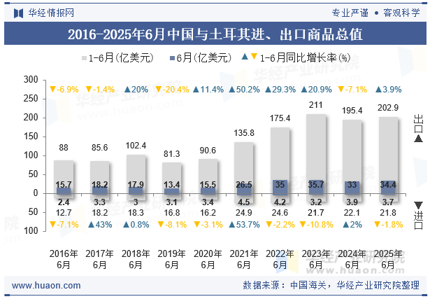 2016-2025年6月中国与土耳其进、出口商品总值