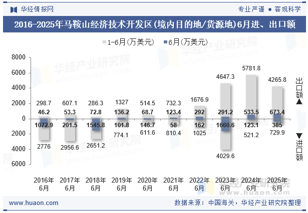 2016-2025年马鞍山经济技术开发区(境内目的地/货源地)6月进、出口额