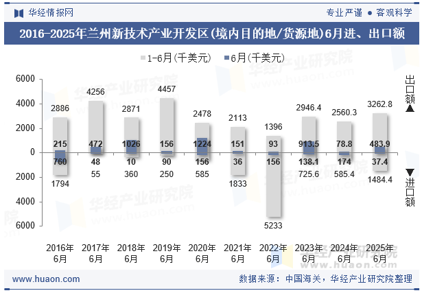 2016-2025年兰州新技术产业开发区(境内目的地/货源地)6月进、出口额