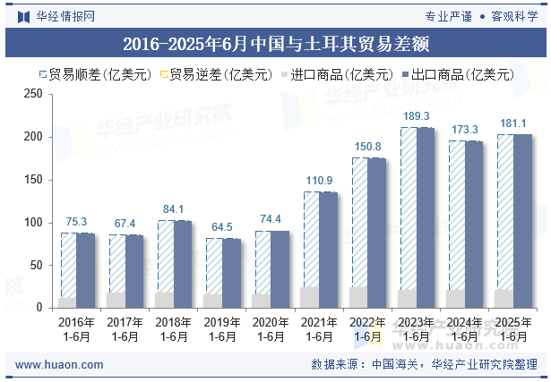 2016-2025年6月中国与土耳其贸易差额