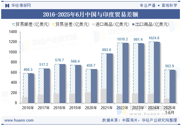 2016-2025年6月中国与印度贸易差额