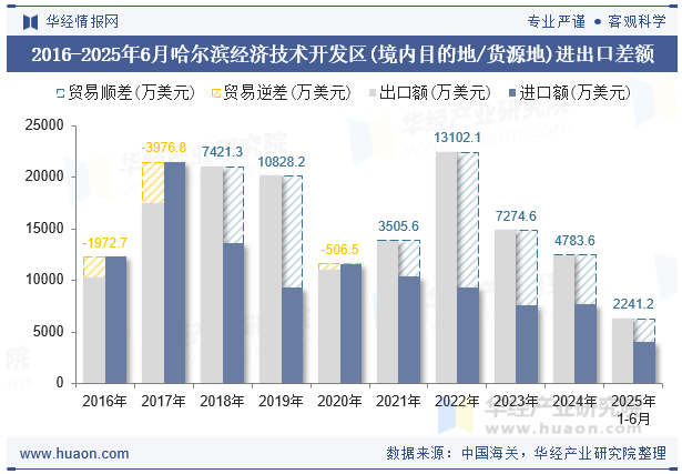 2016-2025年6月哈尔滨经济技术开发区(境内目的地/货源地)进出口差额