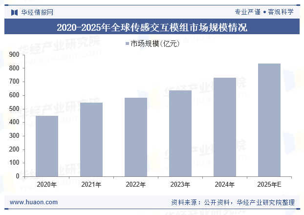 2020-2025年全球传感交互模组市场规模情况