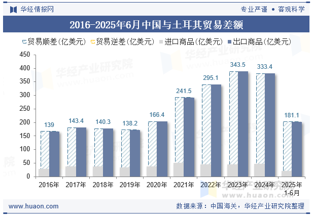 2016-2025年6月中国与土耳其贸易差额
