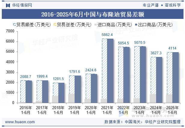 2016-2025年6月中国与布隆迪贸易差额