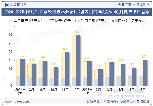 2024-2025年6月年北京经济技术开发区(境内目的地/货源地)月度进出口差额