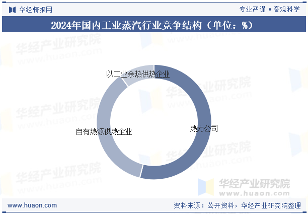 2024年国内工业蒸汽行业竞争结构（单位：%）