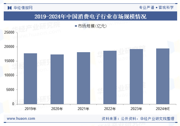 2019-2024年中国消费电子行业市场规模情况