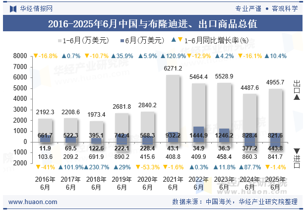 2016-2025年6月中国与布隆迪进、出口商品总值