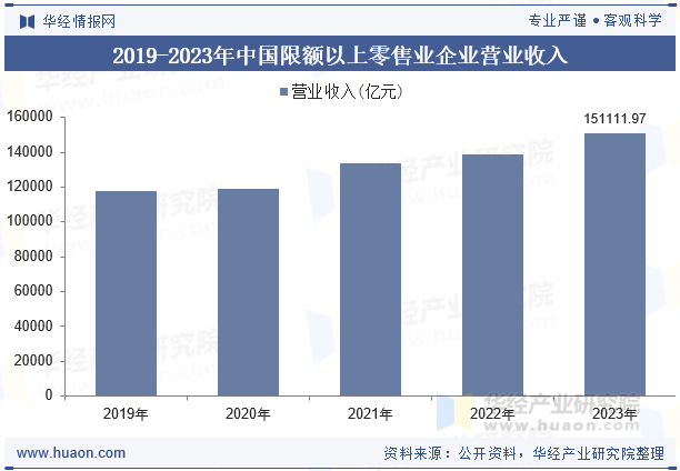 2019-2023年中国限额以上零售业企业营业收入