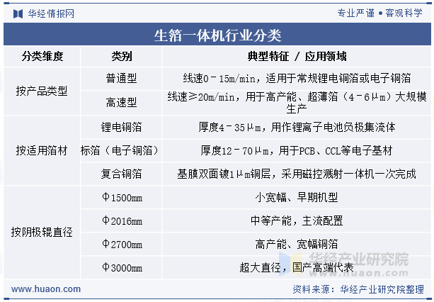 生箔一体机行业分类