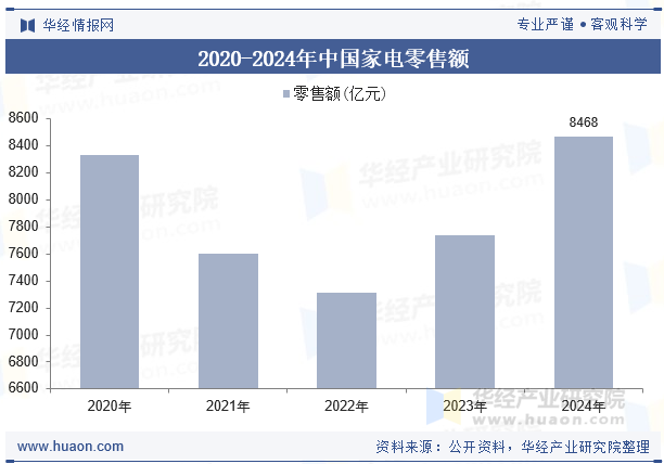 2020-2024年中国家电零售额