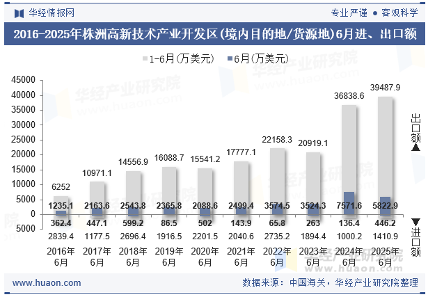 2016-2025年株洲高新技术产业开发区(境内目的地/货源地)6月进、出口额