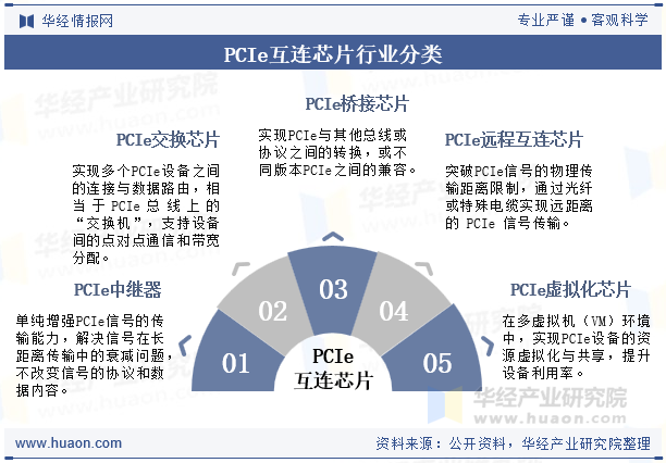 PCIe互连芯片行业分类