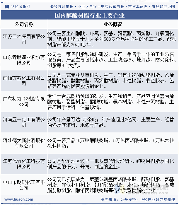 国内醇酸树脂行业主要企业