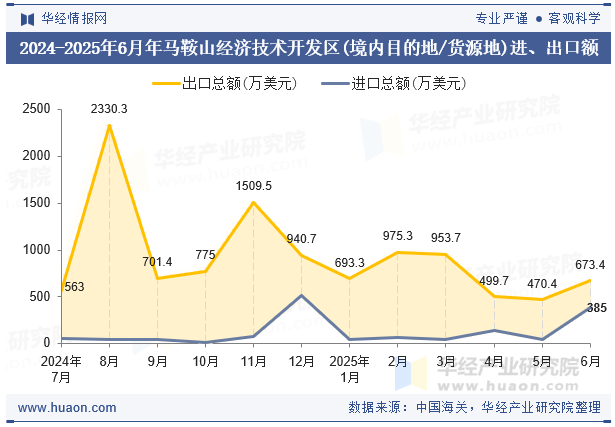 2024-2025年6月年马鞍山经济技术开发区(境内目的地/货源地)进、出口额