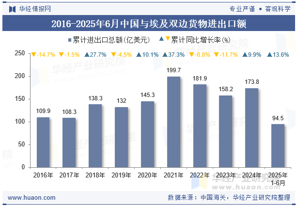 2016-2025年6月中国与埃及双边货物进出口额
