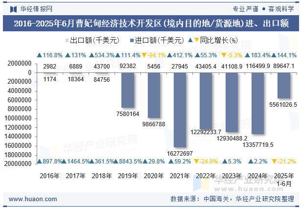 2016-2025年6月曹妃甸经济技术开发区(境内目的地/货源地)进、出口额