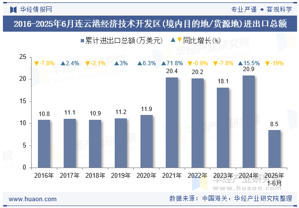 2016-2025年6月连云港经济技术开发区(境内目的地/货源地)进出口总额