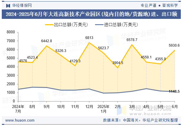 2024-2025年6月年大连高新技术产业园区(境内目的地/货源地)进、出口额