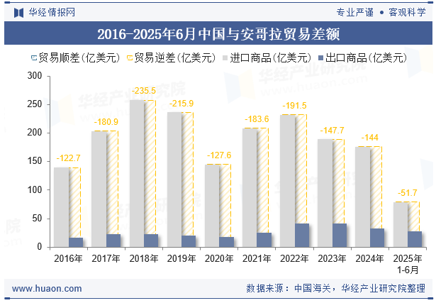 2016-2025年6月中国与安哥拉贸易差额