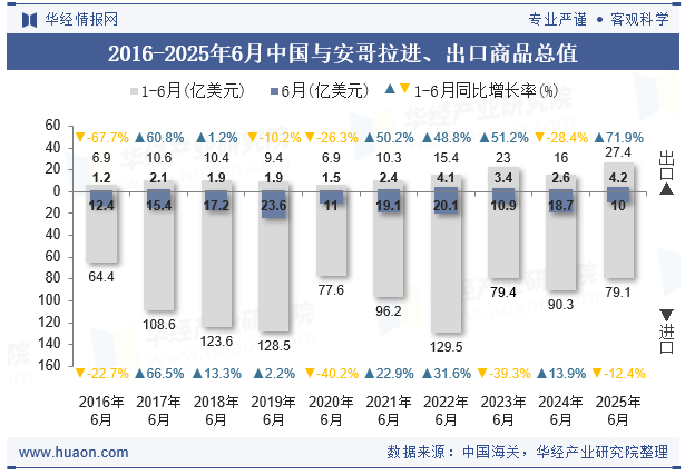 2016-2025年6月中国与安哥拉进、出口商品总值